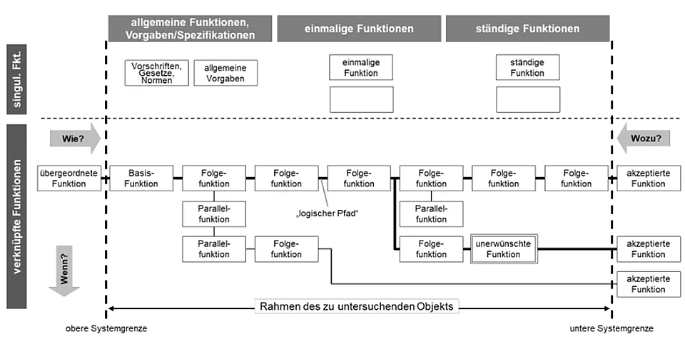 Schematische Darstellung einer Funktionsanalyse (FAST-Diagramm) mit übergeordneten, einmaligen und ständigen Funktionen sowie den Systemgrenzen des untersuchten Objekts